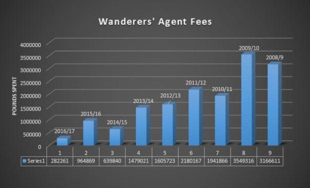 Bolton Wanderers reduce football agent costs by more than 12 times in eight years 6218911