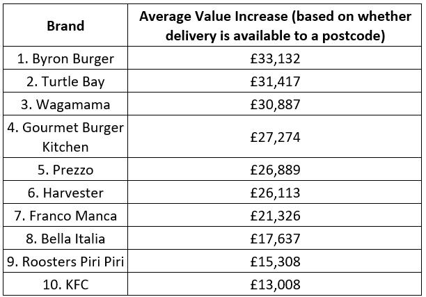 The Bolton News: The top 10 food brands that add the most value to your home.