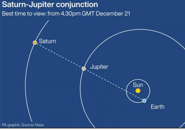 The Bolton News: Photo via PA shows the Saturn-Jupiter conjunction.