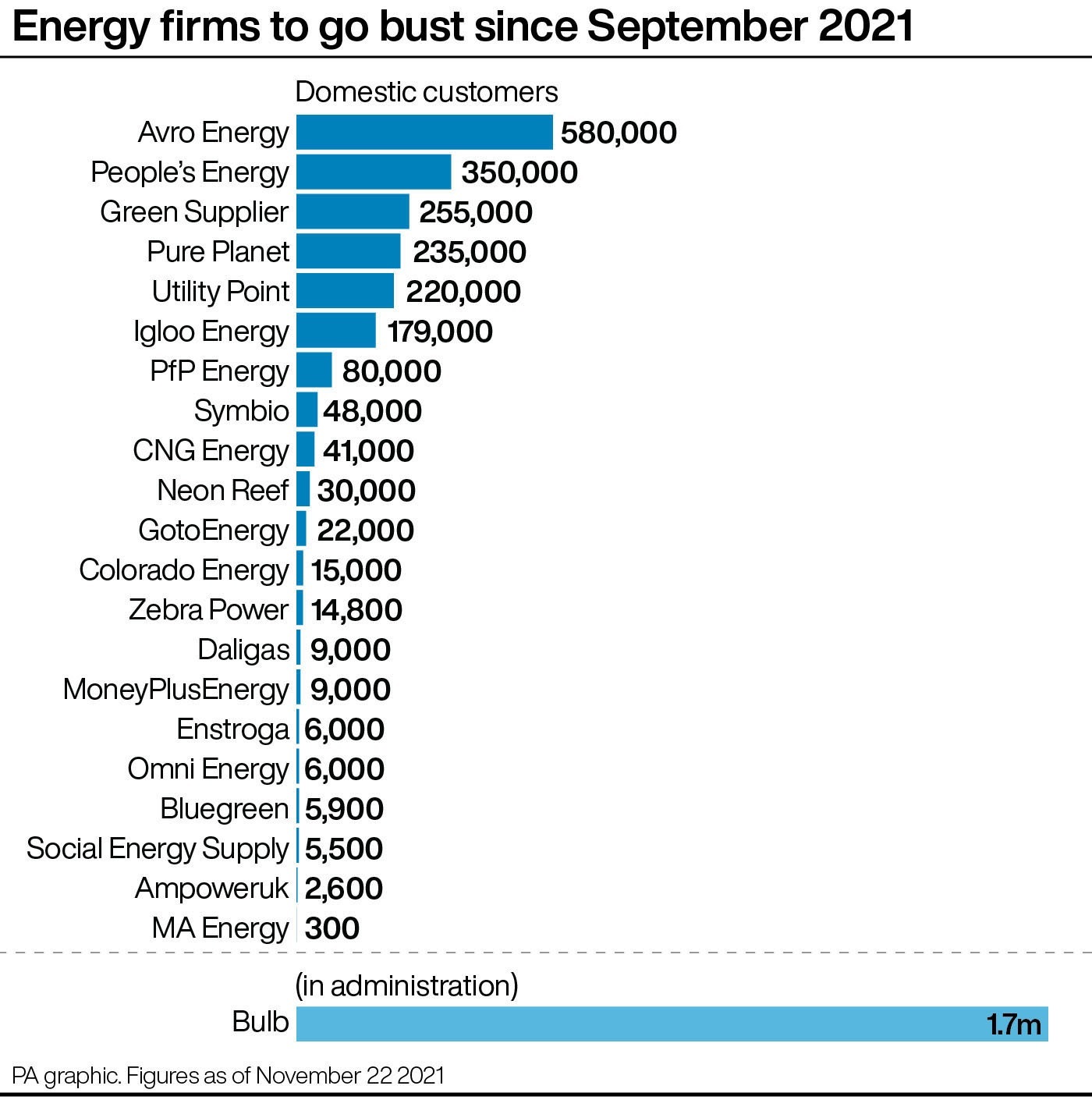 Energy firms to go bust since September 2021. See story CITY Bulb. Infographic PA Graphics