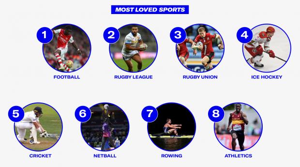 The Bolton News: Most Loved Sports. Credit: Sports Direct