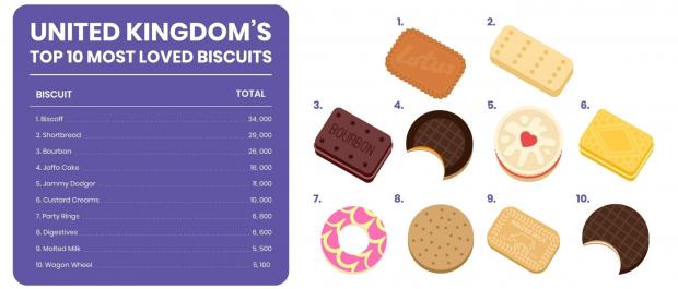 The Bolton News: UK's favourite biscuits (IWOOT)