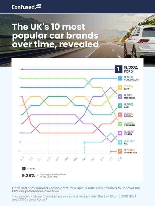 The Bolton News: The popularity of car brands have fluctuated over the years. Picture: Confused.com