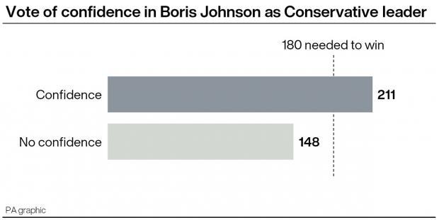 The Bolton News: Result of the vote of confidence in Boris Johnson as Conservative leader. Picture: PA