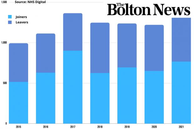 The Bolton News: Staff joining and leaving Bolton NHS Foundation Trust