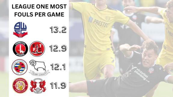 The Bolton News: Wanderers top the list in League One with 13.2 fouls per game The Bolton News: Wanderers top the list in League One with 13.2 fouls per game