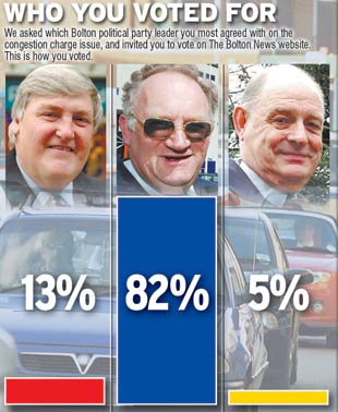 The Bolton News: How you voted for the three politicians