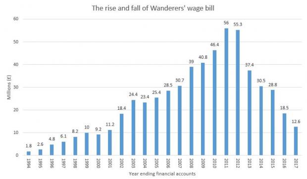 Wanderers' wage bill could be back to the 90s if salary cap plans go-ahead 7555892